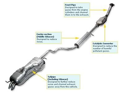 WHAT YOU NEED TO KNOW ABOUT YOUR VEHICLE'S EXHAUST SYSTEM