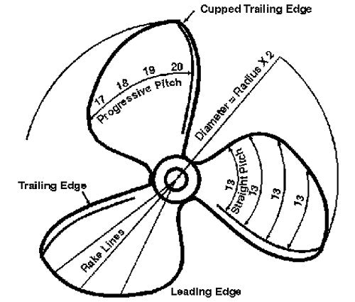 Boat Propeller Theory and Signs for Replacement