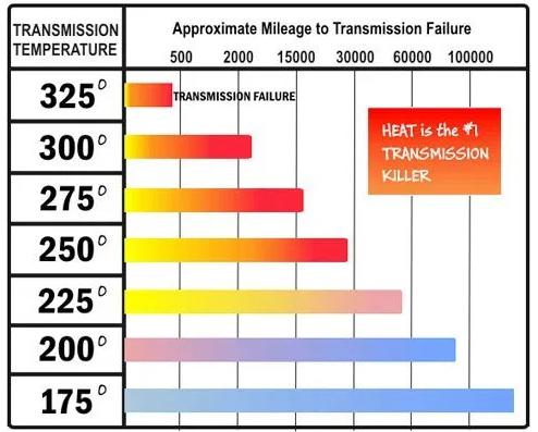 Transmission Cooler Lines – The Complete Guide