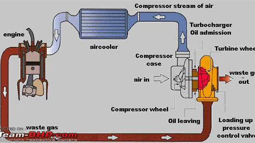  What Does an Intercooler Do to Enhance Engine Performance?