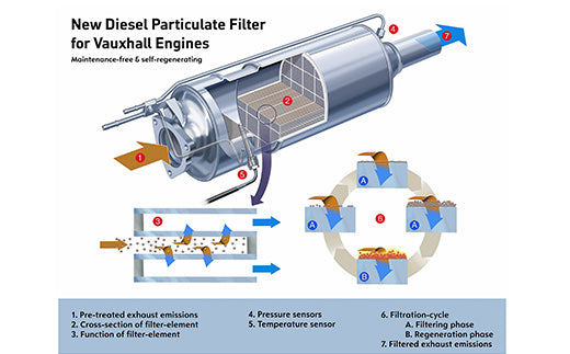 What does dpf stand for